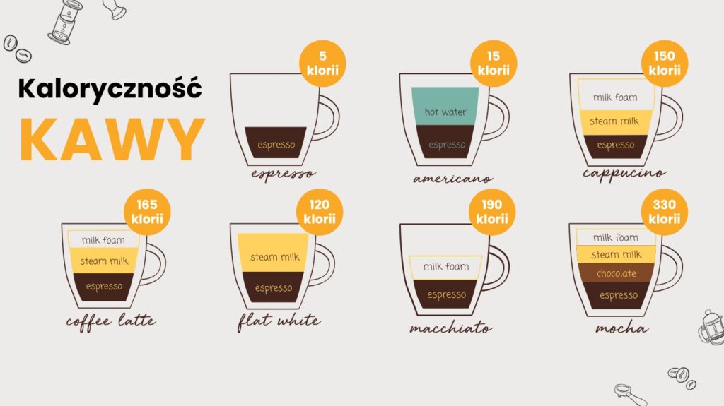 Kaloryczność kawy infografika